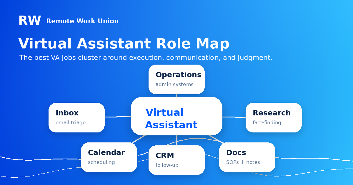 A role map showing virtual assistant responsibilities including inbox, calendar, documents, research, CRM, and operations.