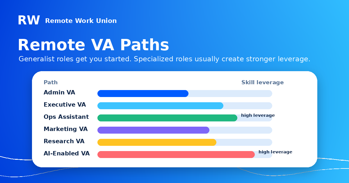 A chart comparing common remote VA paths including admin VA, executive VA, operations assistant, marketing VA, research VA, and AI-enabled VA.