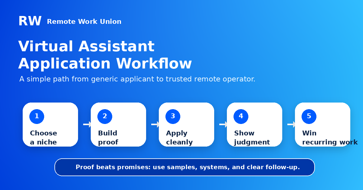 A five-step workflow for applying to virtual assistant jobs: choose a niche, build proof, apply cleanly, show judgment, win recurring work.