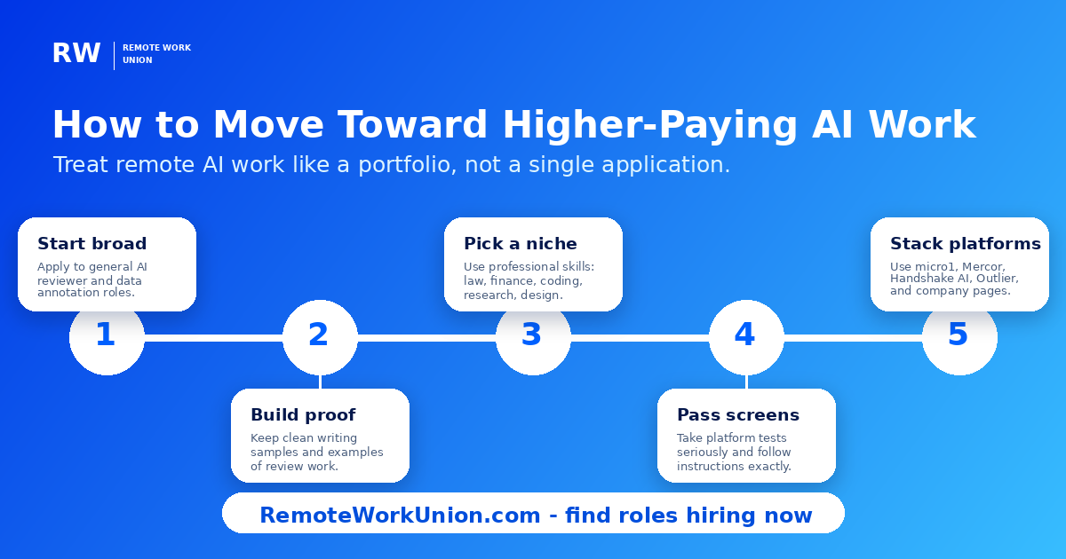 Roadmap to move toward higher-paying remote AI work — from beginner annotation to expert-tier evaluation.