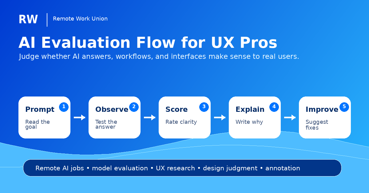 Workflow graphic explaining how UX professionals fit AI evaluation work through user intent analysis, clarity review, and response rating.