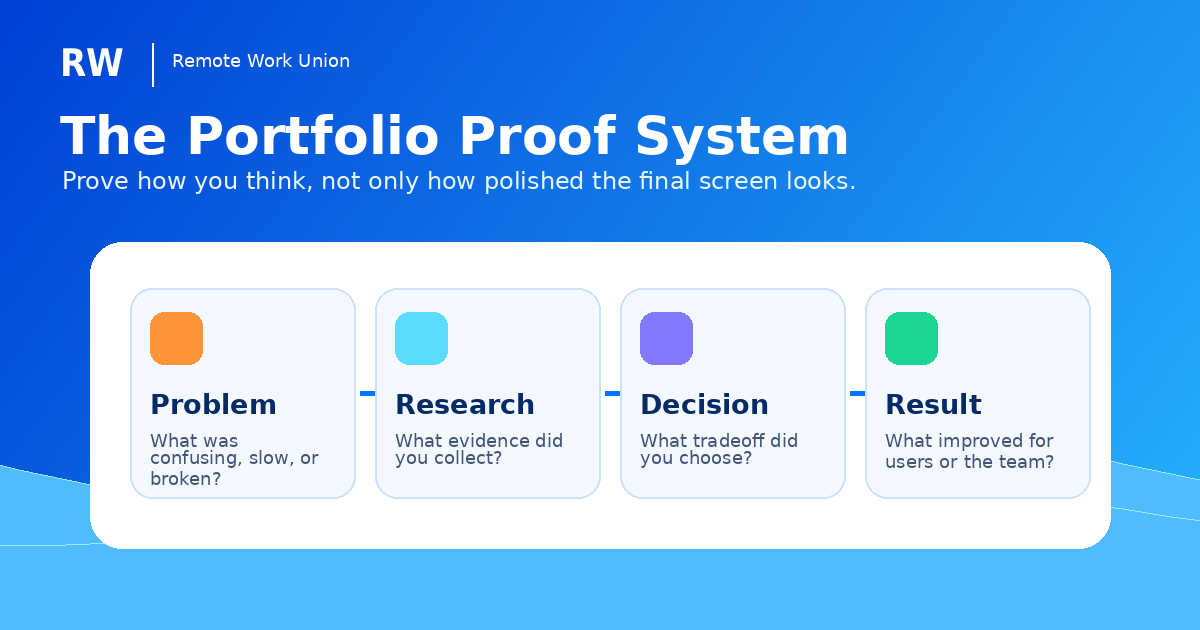 Portfolio proof system showing how to document problem, research, design decision, and result for remote UX roles.