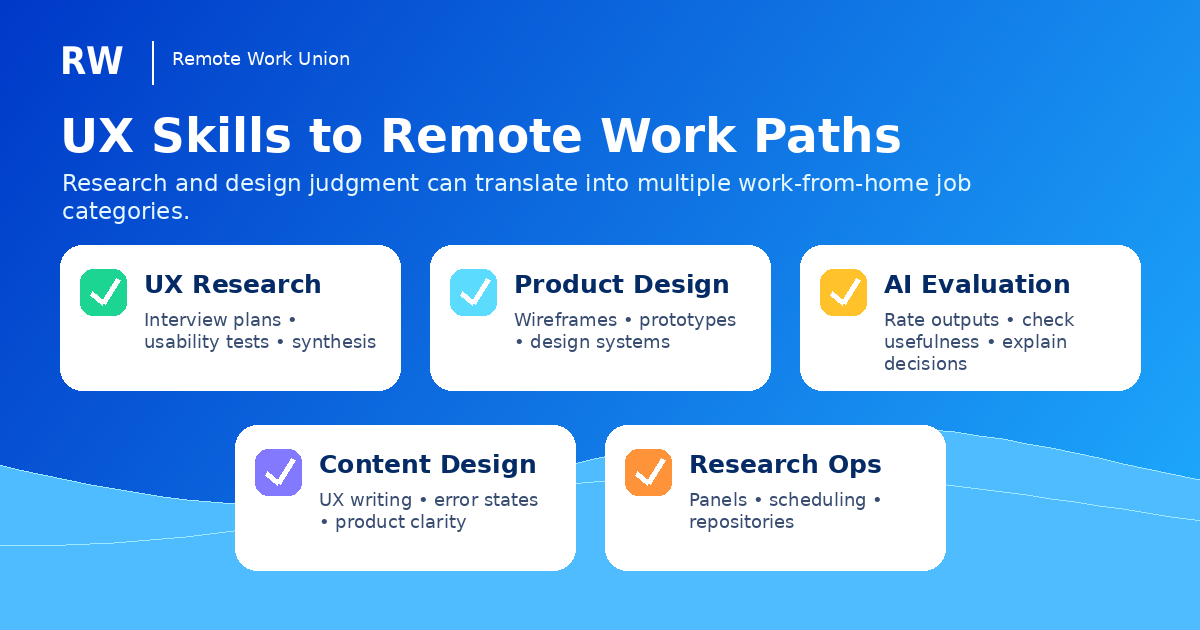 Graphic showing how UX skills map to remote job categories including research, design, AI evaluation, and content roles.