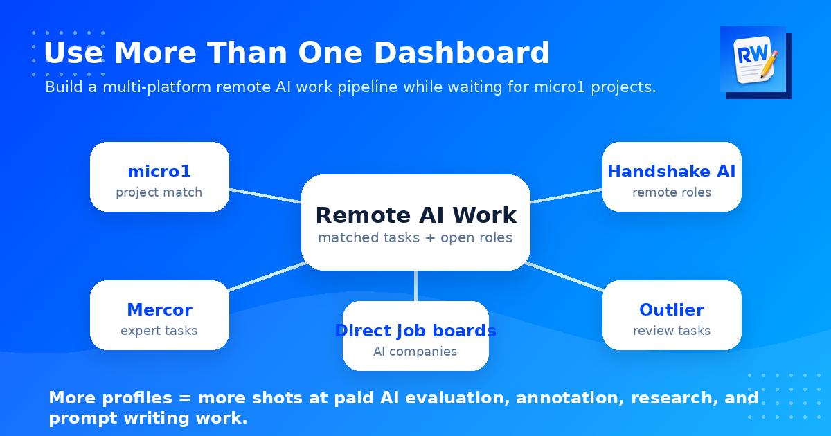 Remote AI work pipeline showing micro1, Mercor, Handshake AI, Outlier, and direct job boards as multiple application paths.