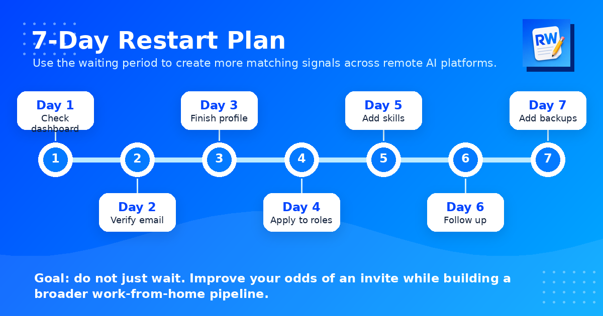 Seven-day action plan for candidates who passed micro1 but have no projects.
