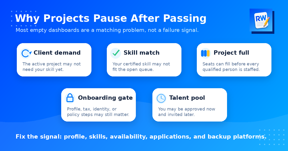 Five reasons AI training projects may pause after passing: client demand, skill match, project full, onboarding gate, and talent pool.