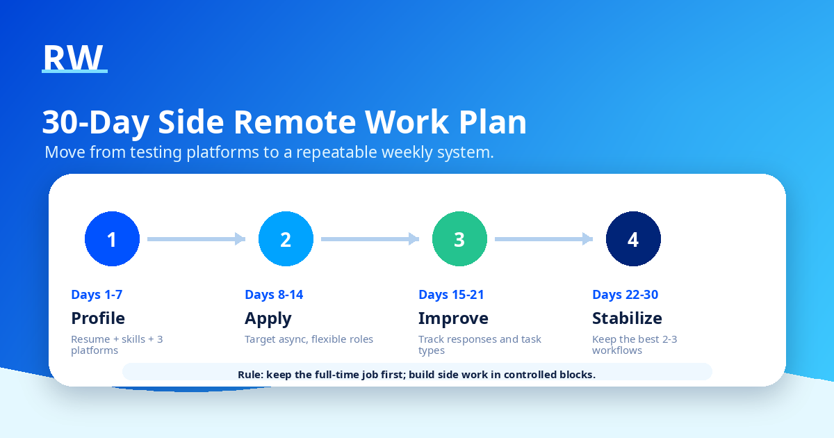 30-day action plan for building remote side income around a full-time job — Remote Work Union