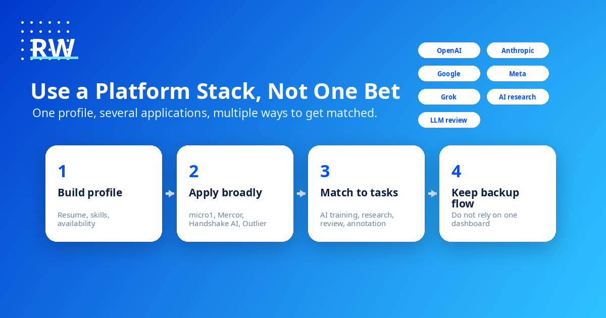 Funnel showing how to build a multi-platform remote work stack for consistent side income — Remote Work Union