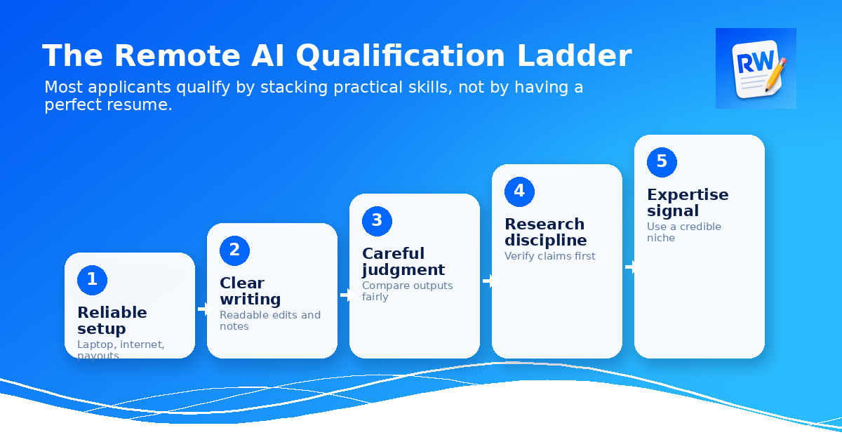 Five-step qualification ladder showing how applicants build eligibility for remote AI training work