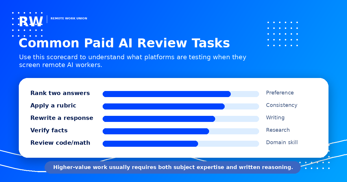 Common Paid AI Review Tasks — Use this scorecard to understand what platforms are testing when they screen remote AI workers. Rank two answers: Preference. Apply a rubric: Consistency. Rewrite a response: Writing. Verify facts: Research. Review code/math: Domain skill. Higher-value work usually requires both subject expertise and written reasoning.