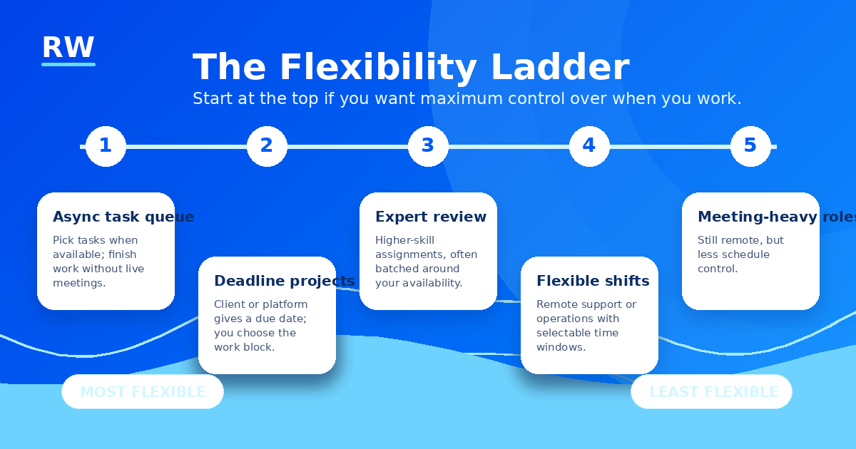 The flexibility ladder: from async task queues (most flexible) to meeting-heavy remote roles (least flexible) — Remote Work Union Article 44