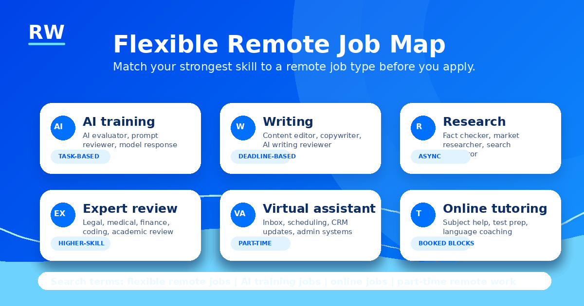 Flexible remote job map by skill type: AI training (task-based), writing (deadline-based), research (async), expert review (higher-skill), virtual assistant (part-time), online tutoring (booked blocks) — Remote Work Union Article 44