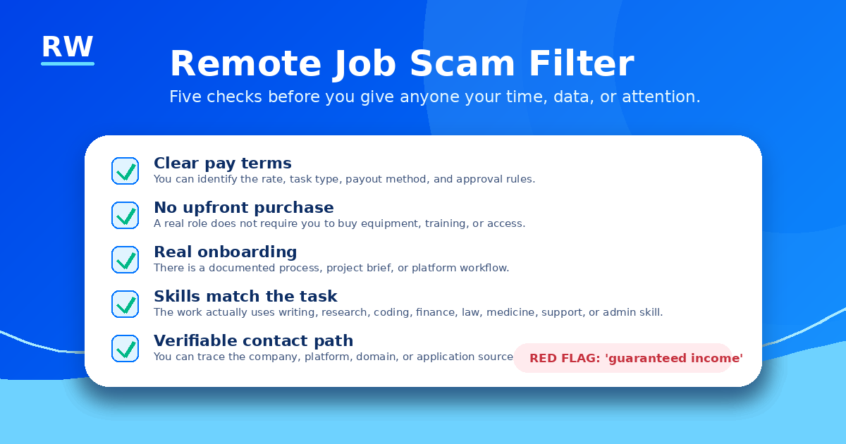 Remote job scam filter: five checks before giving anyone your time, data, or attention — clear pay terms, no upfront purchase, real onboarding, skills match task, verifiable contact — Remote Work Union Article 44