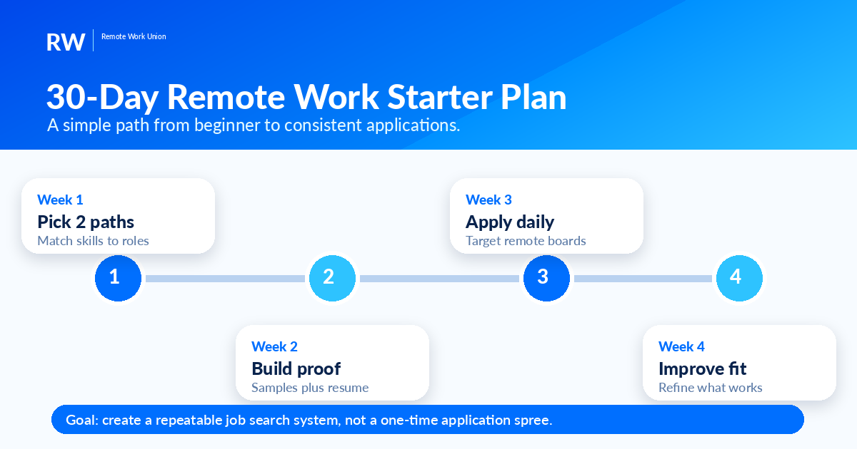 30-Day Remote Work Starter Plan: Week 1 pick 2 paths and match skills to roles, Week 2 build proof with samples and resume, Week 3 apply daily and target remote boards, Week 4 improve fit and refine what works. Goal: create a repeatable job search system, not a one-time application spree — Remote Work Union Article 45