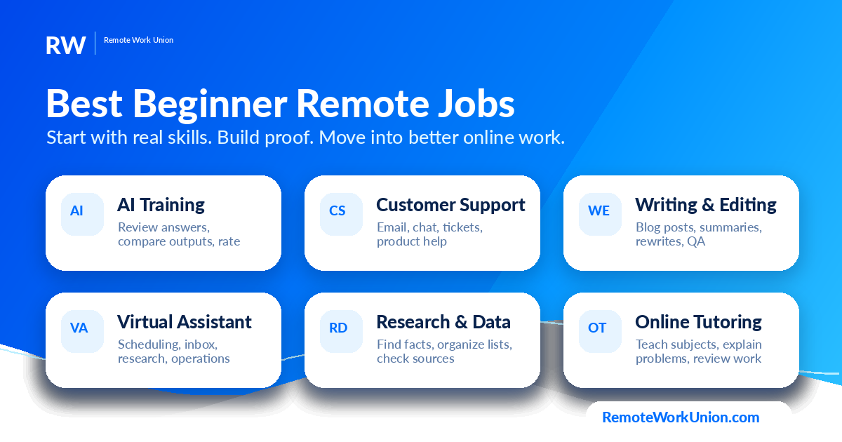 Best beginner remote jobs: AI Training (review answers, compare outputs, rate), Customer Support (email, chat, tickets), Writing and Editing (blog posts, summaries, rewrites), Virtual Assistant (scheduling, inbox, CRM), Research and Data (find facts, organize lists), Online Tutoring (teach subjects, explain problems) — Remote Work Union Article 45