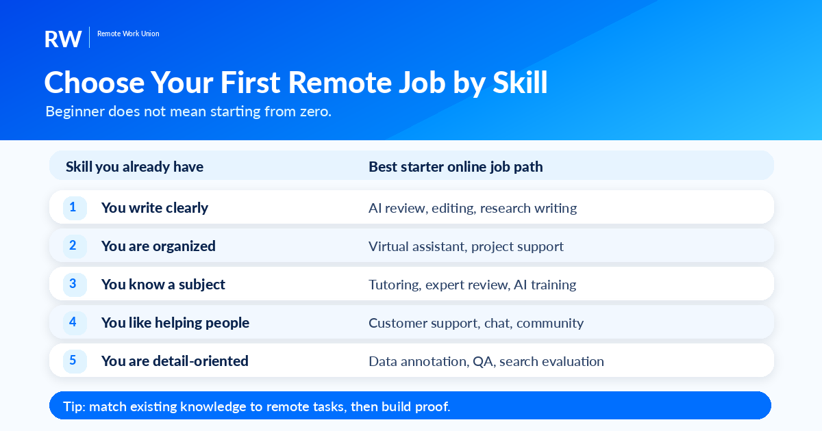 Choose your first remote job by skill: you write clearly (AI review, editing, research writing), you are organized (virtual assistant, project support), you know a subject (tutoring, expert review, AI training), you like helping people (customer support, chat, community), you are detail-oriented (data annotation, QA, search evaluation) — Remote Work Union Article 45
