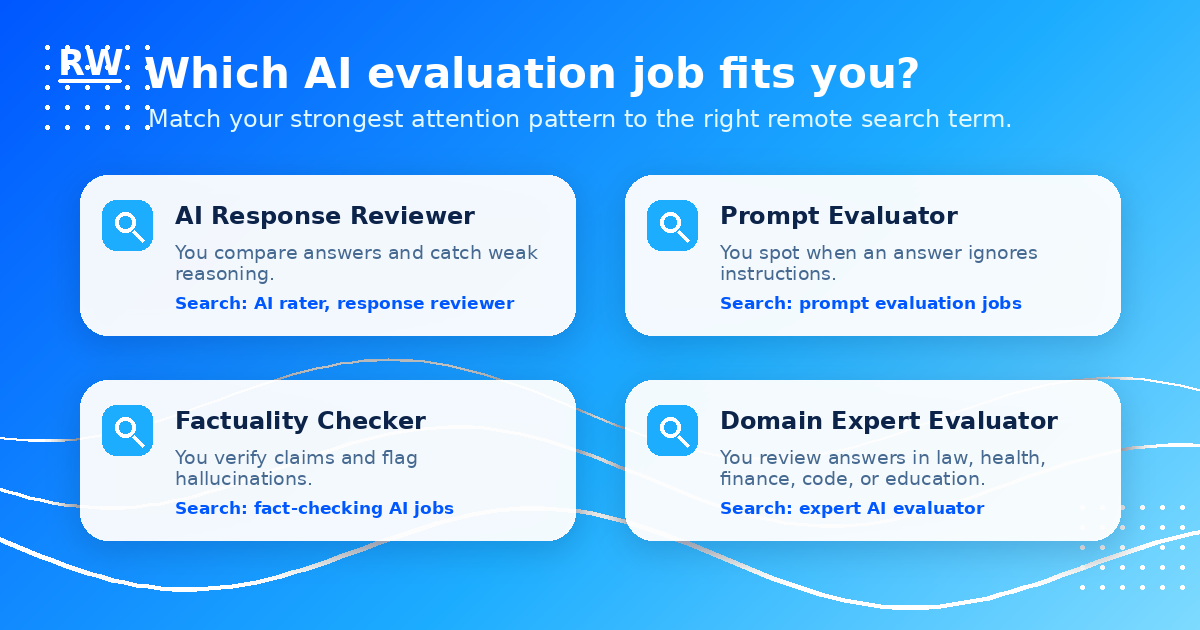AI evaluation job fit matrix for different mistake-spotter profiles — Remote Work Union Article 68