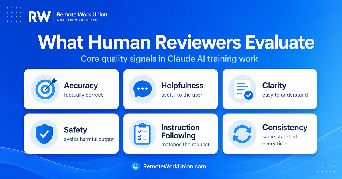 Quality signals human reviewers evaluate in Claude AI training work: accuracy, helpfulness, clarity, safety, instruction following, and consistency — Remote Work Union Article 86