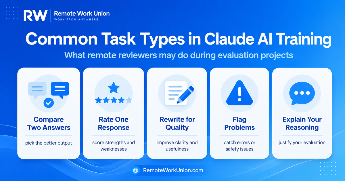 Common Claude AI training task types including comparison, rating, rewriting, flagging problems, explaining reasoning, research, and expert review — Remote Work Union Article 86