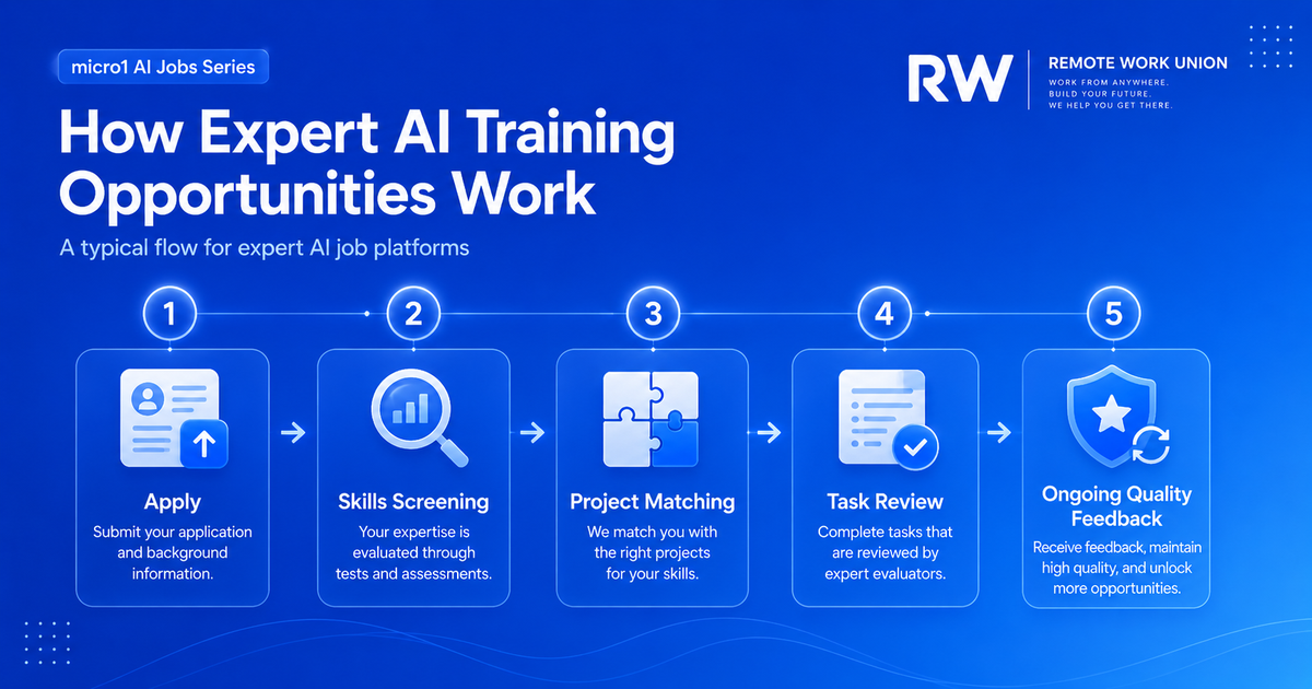 Five-step workflow showing how expert AI training opportunities work: application, screening, matching, task review, and feedback — Remote Work Union Article 100