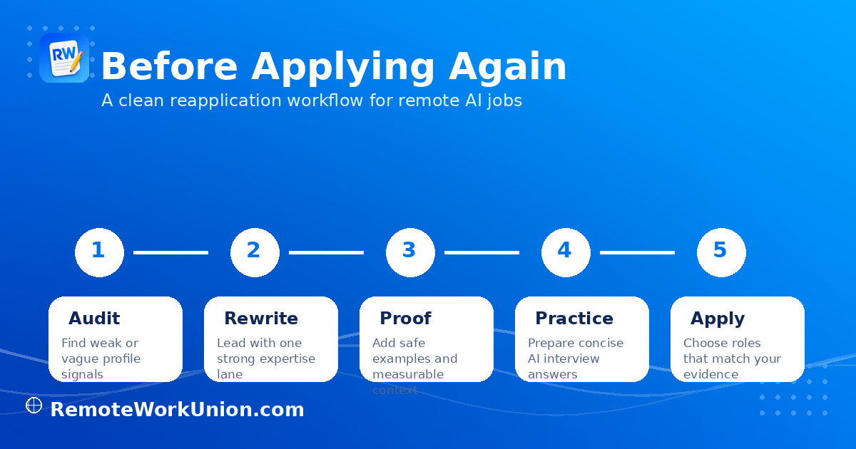 Mercor reapply workflow showing how to audit and strengthen your profile before submitting again — Remote Work Union