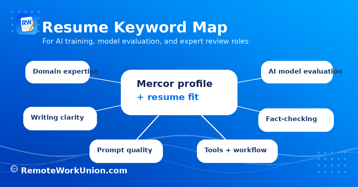 Resume keyword map showing how professional experience translates to Mercor AI training evaluation roles — Remote Work Union