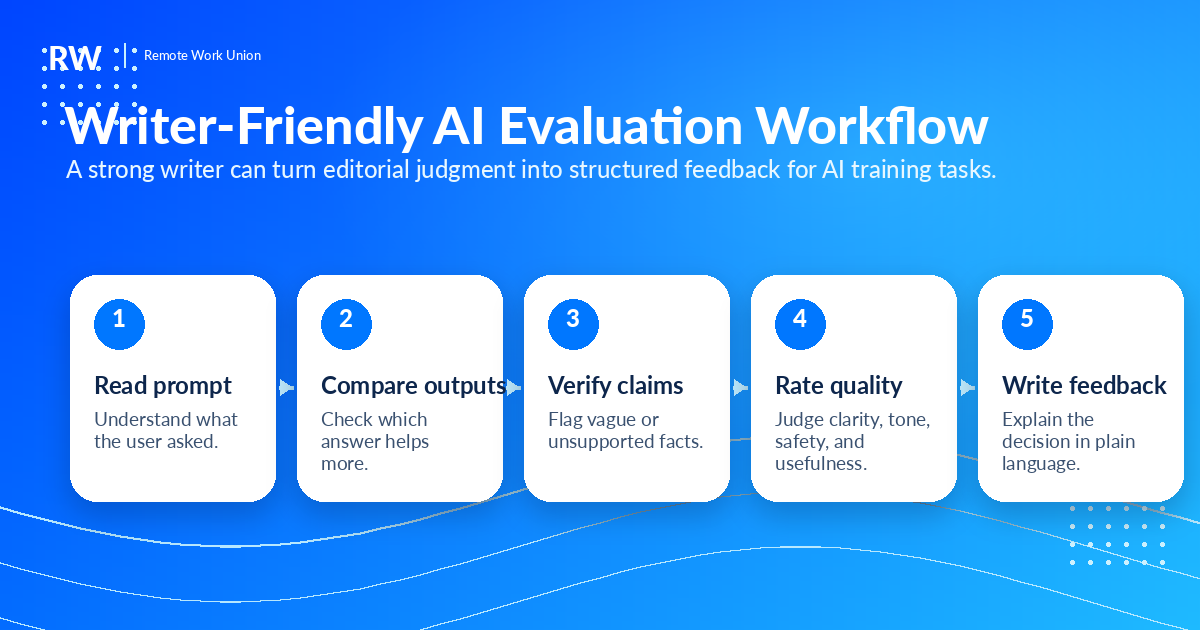 AI writing evaluator workflow for writers — Remote Work Union Article 198