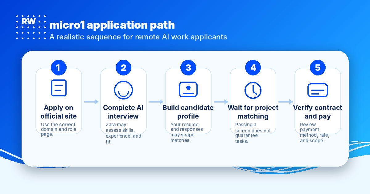 Five-step application flow chart for micro1: apply, screen, interview with Zara, match to projects, complete tasks — Remote Work Union Article 201