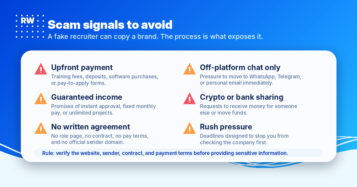 Warning-card layout showing common remote work scam patterns to avoid when applying to micro1 or similar AI platforms — Remote Work Union Article 201