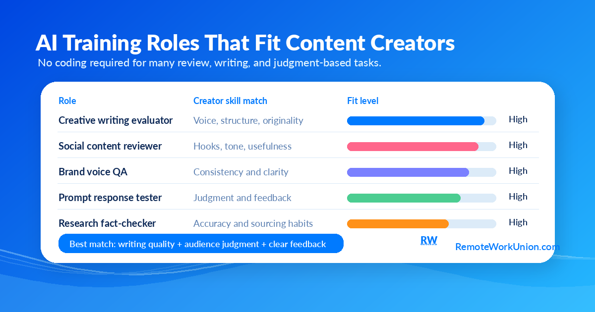 AI training role fit chart showing how creator skills match remote AI evaluation work — Remote Work Union Article 202
