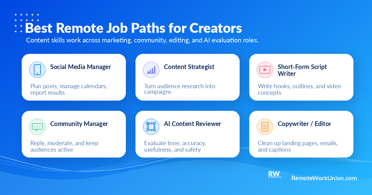Grid showing the best remote job paths for social media managers and content creators — Remote Work Union Article 202