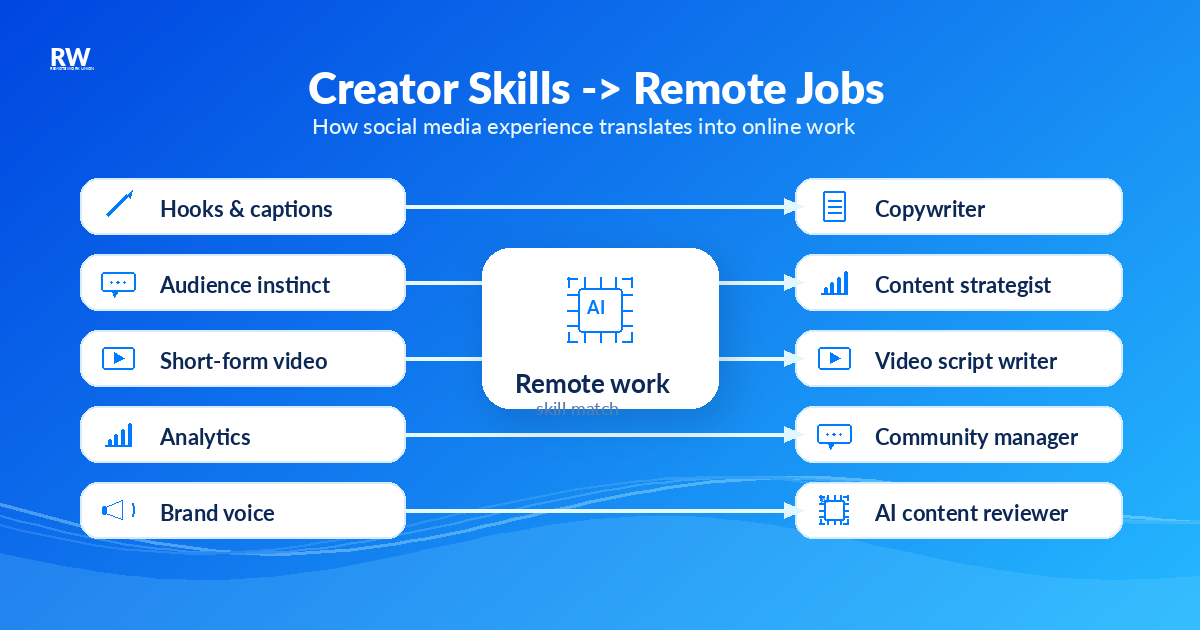 Visual map showing how creator skills transfer into remote job categories including AI training, SEO, and community — Remote Work Union Article 202