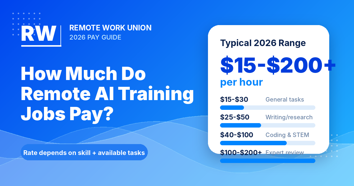 Typical 2026 remote AI training pay range from $15 to $200+ per hour — Remote Work Union Article 203