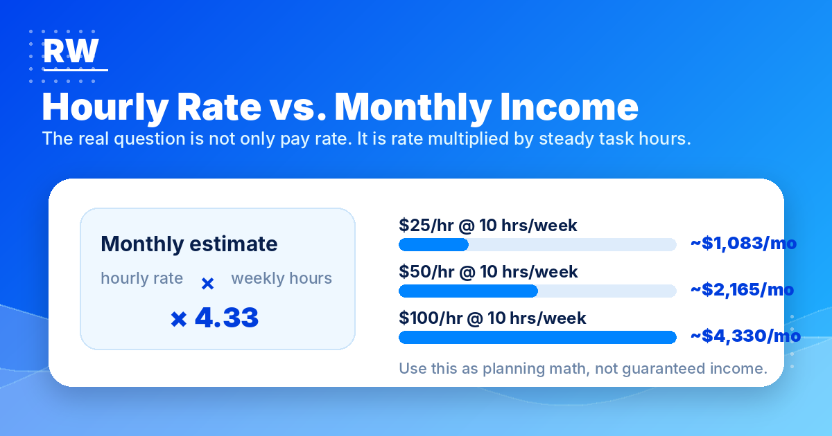 Formula graphic showing how hourly rate translates to monthly income in remote AI training work — Remote Work Union Article 203