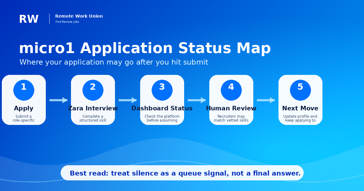 micro1 application status map showing common status meanings and what action to take — Remote Work Union Article 204