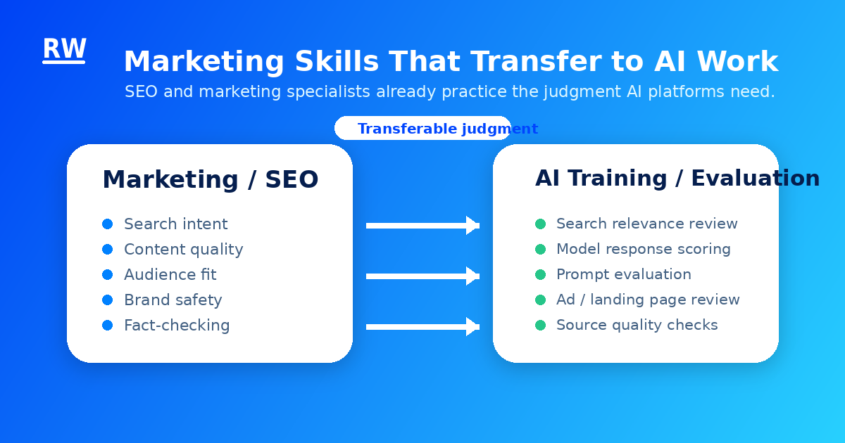 How marketing and SEO skills bridge into AI training and evaluation remote work — Remote Work Union Article 205
