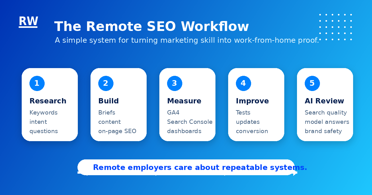 Step-by-step remote SEO workflow from research to AI evaluation — Remote Work Union Article 205