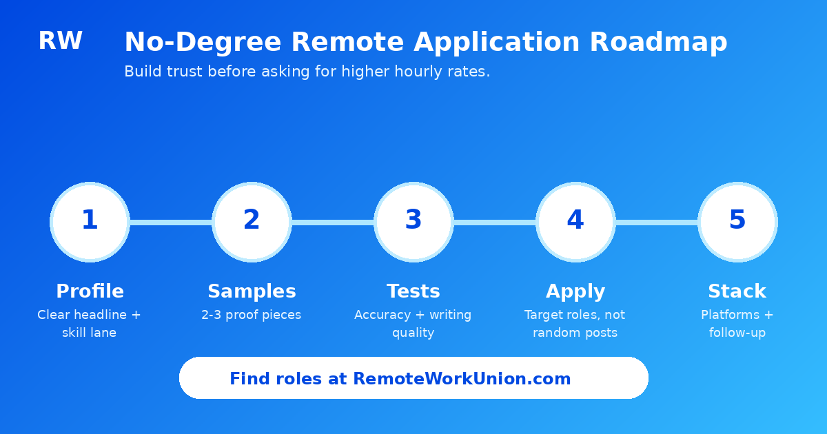 Application roadmap for no-degree applicants targeting $50/hr remote work — Remote Work Union Article 206