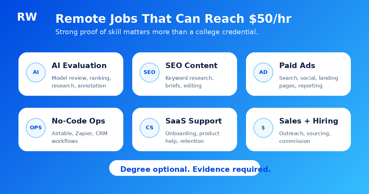 Remote job categories that can reach $50 per hour without a degree — Remote Work Union Article 206