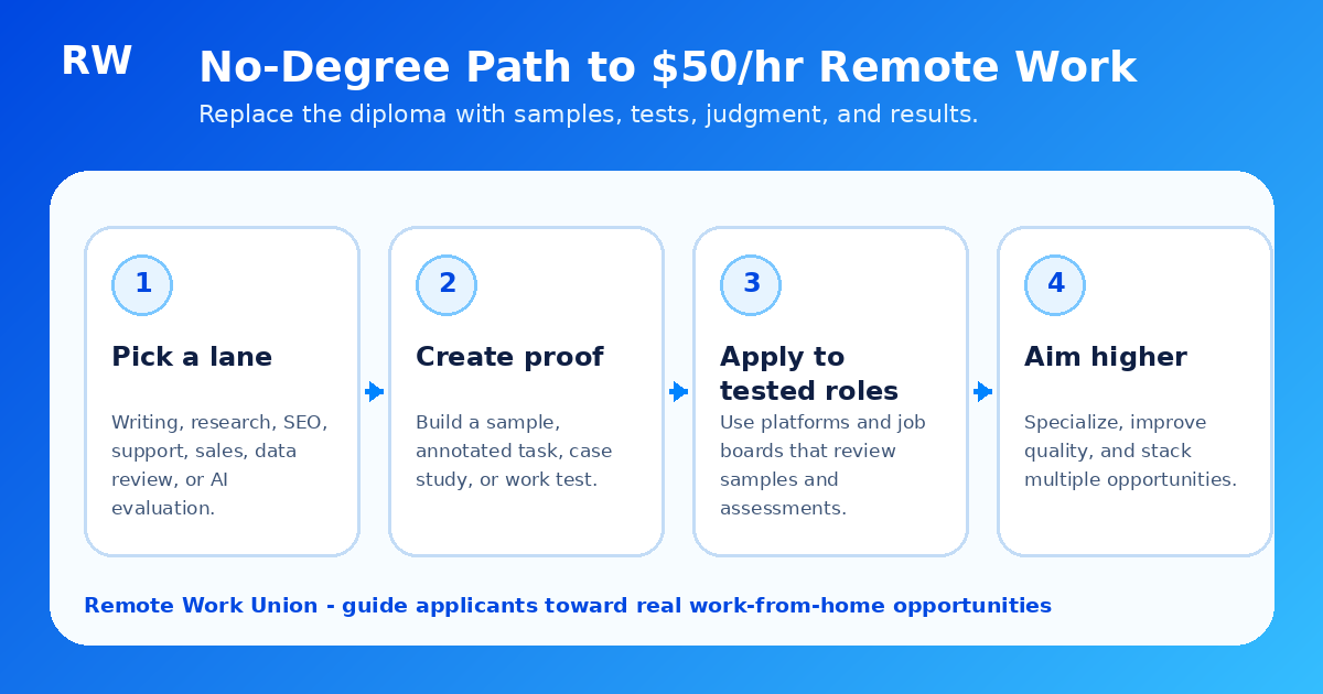 No-degree skill proof ladder showing how to build evidence for high-pay remote work — Remote Work Union Article 206