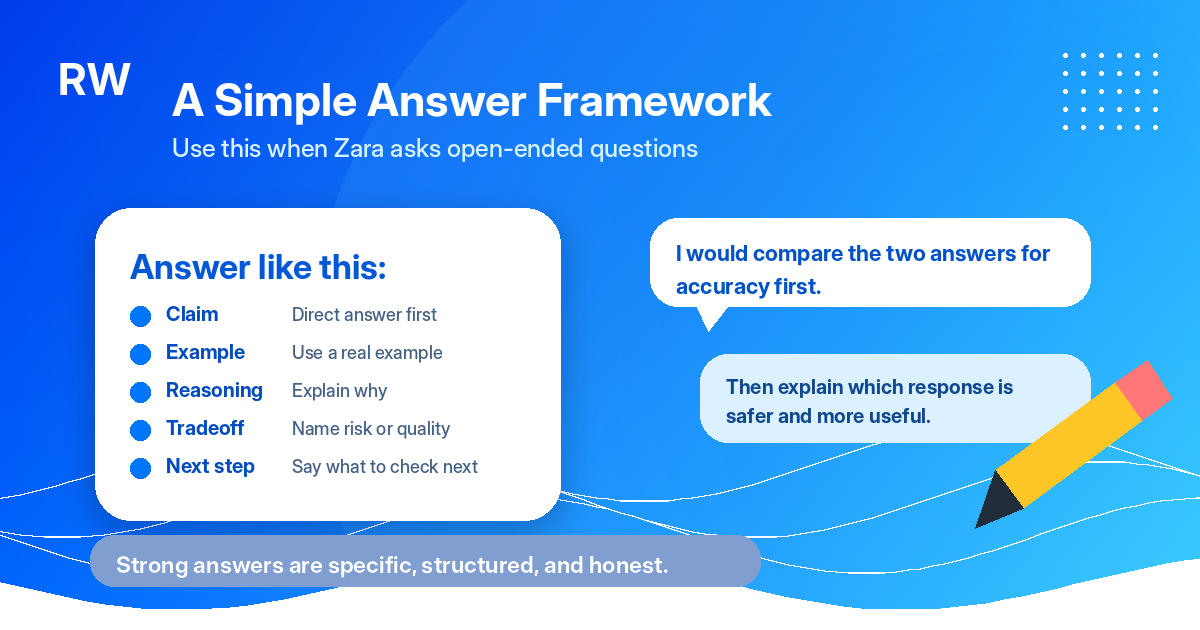 Five-part answer framework for the Zara interview: claim, example, reasoning, tradeoff, next step