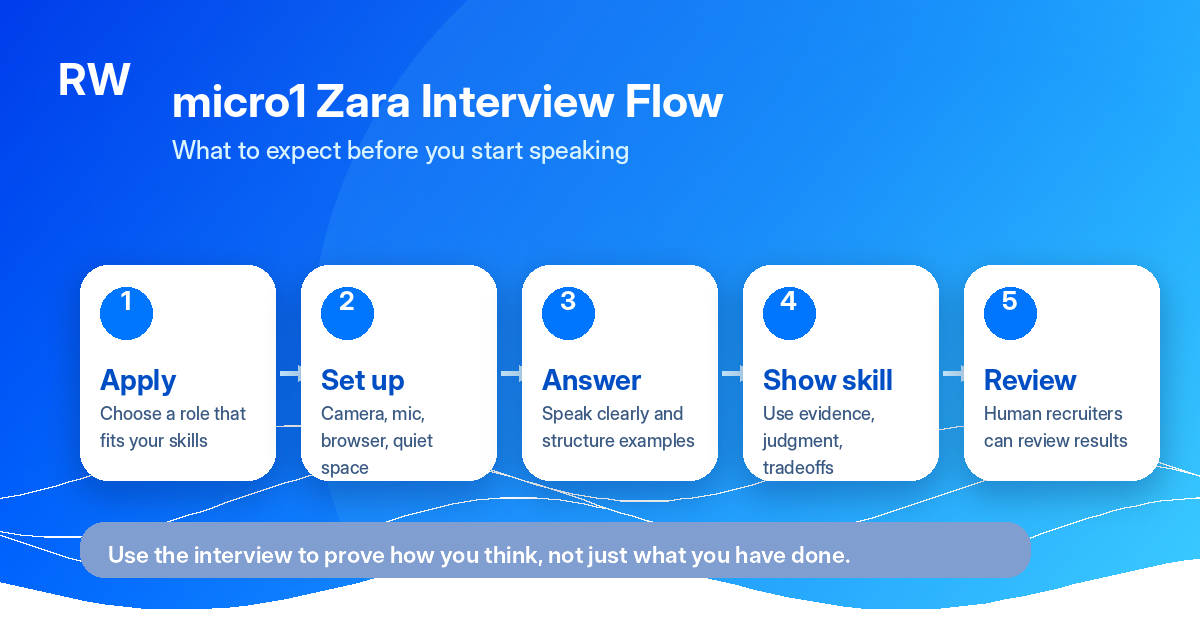 Five-step flow chart for the micro1 Zara interview: Apply, Set up, Answer, Show skill, Review