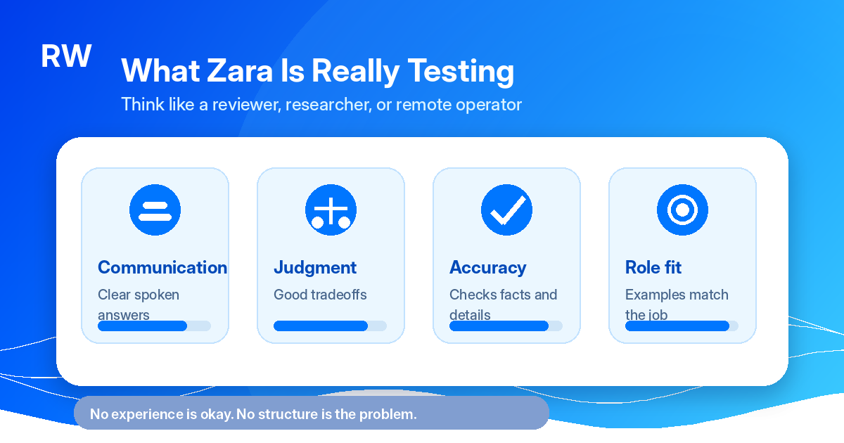 Zara interview scorecard showing communication, judgment, accuracy, and role fit as key evaluation signals