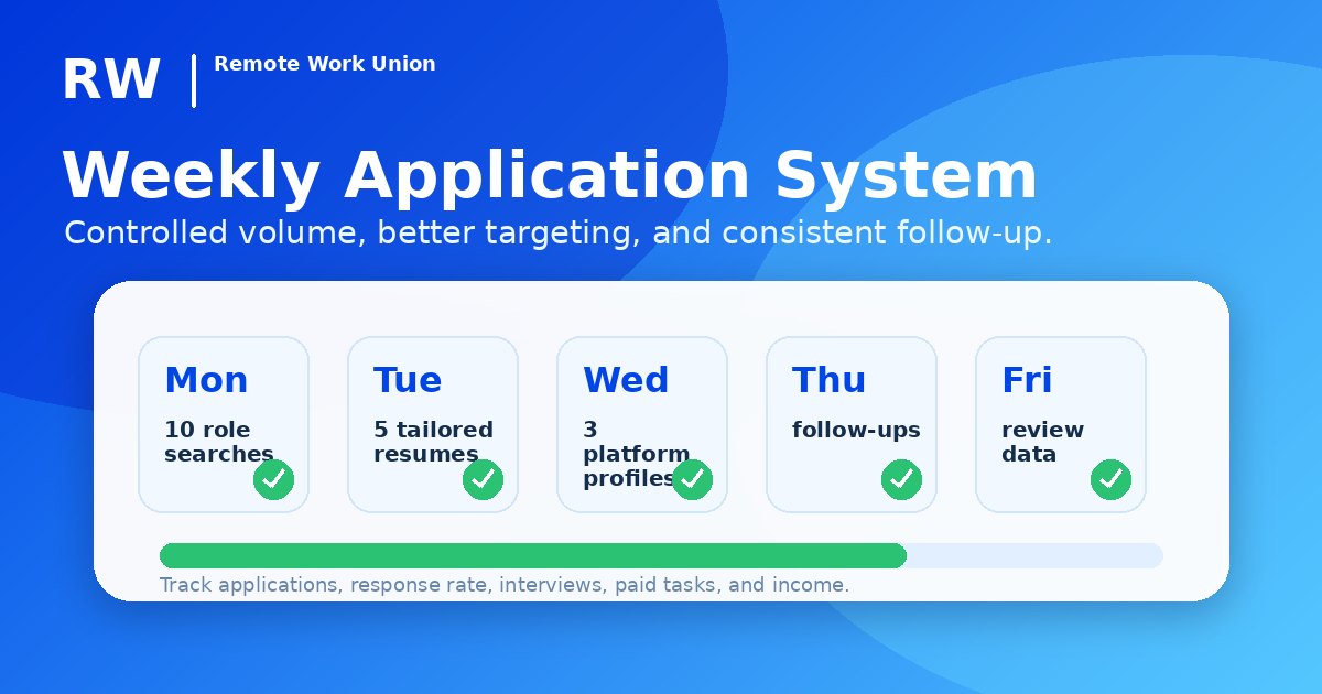Weekly application system: search Monday, tailor Tuesday, apply Wednesday, follow up Thursday, review Friday