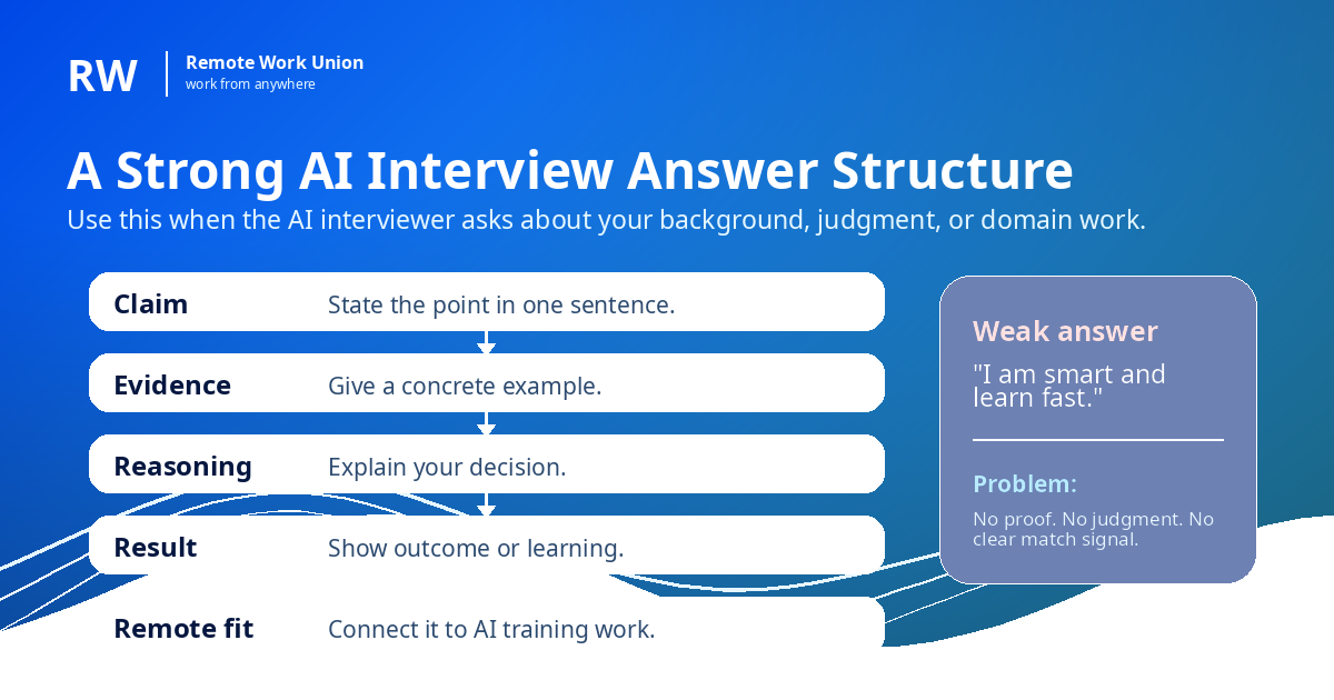 Strong AI interview answer structure: claim, evidence, reasoning, result, remote fit. Contrast with weak answer showing no proof or judgment.