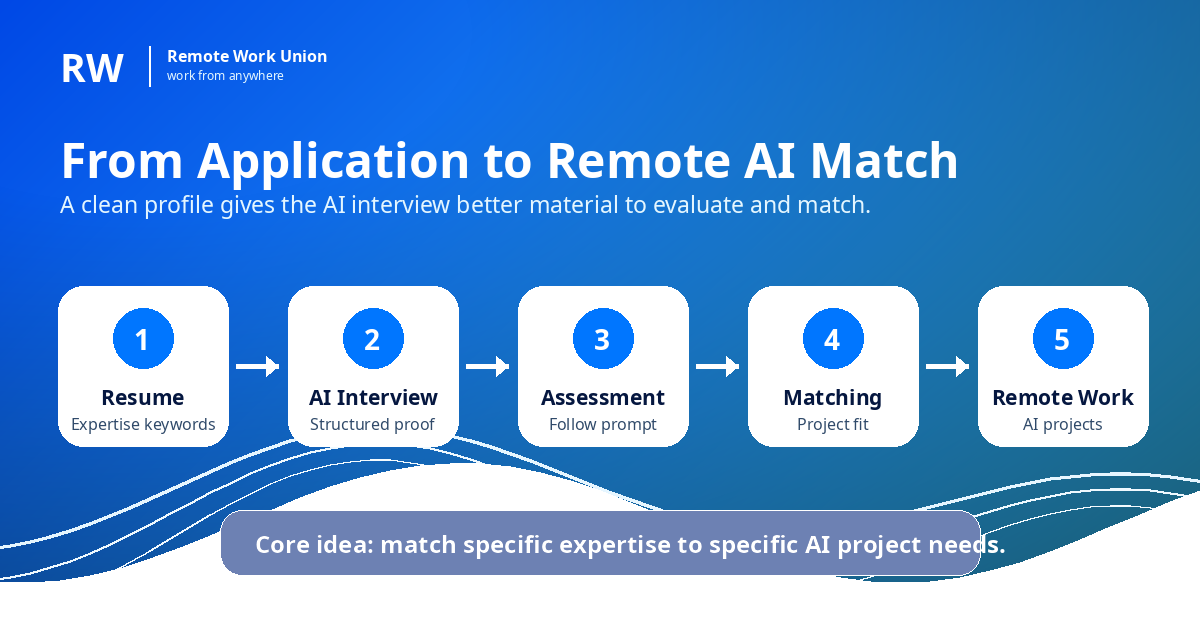 From application to remote AI match: resume with expertise keywords leads to AI interview, assessment, matching, and remote work.