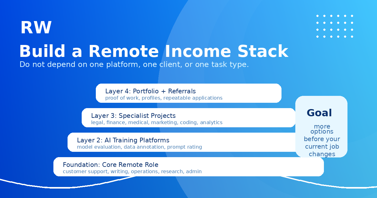 Layered remote income stack with core remote work, AI training platforms, specialist projects, and referrals