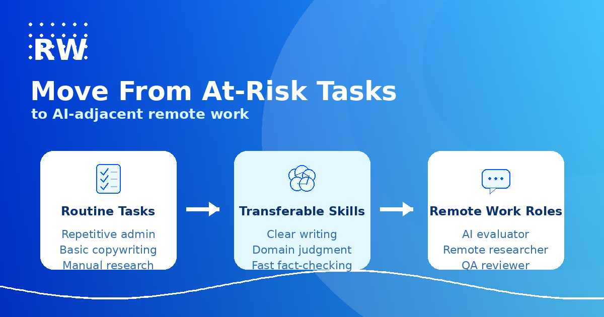 Skill bridge showing how workers can move from routine tasks to transferable skills and AI-adjacent remote roles