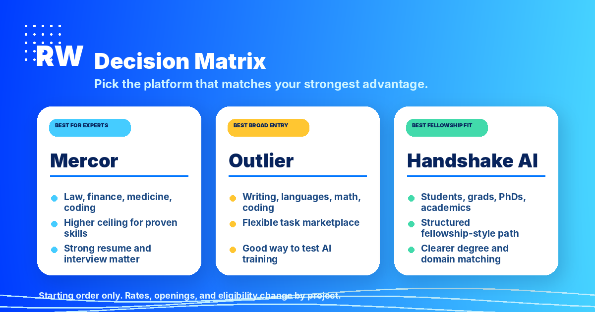 Decision matrix comparing Mercor, Outlier, and Handshake AI for remote AI training jobs: Mercor best for experts, Outlier best for broad entry, Handshake AI best for fellowship fit.