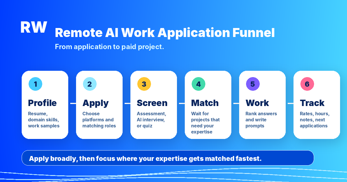 Remote AI work application funnel: profile, apply, screen, match, work, track. Apply broadly, then focus where expertise gets matched fastest.